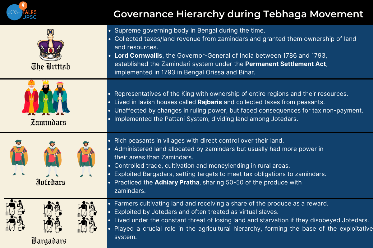 The Hierarchy in Governance of Bengal during the Tebhaga Andolan