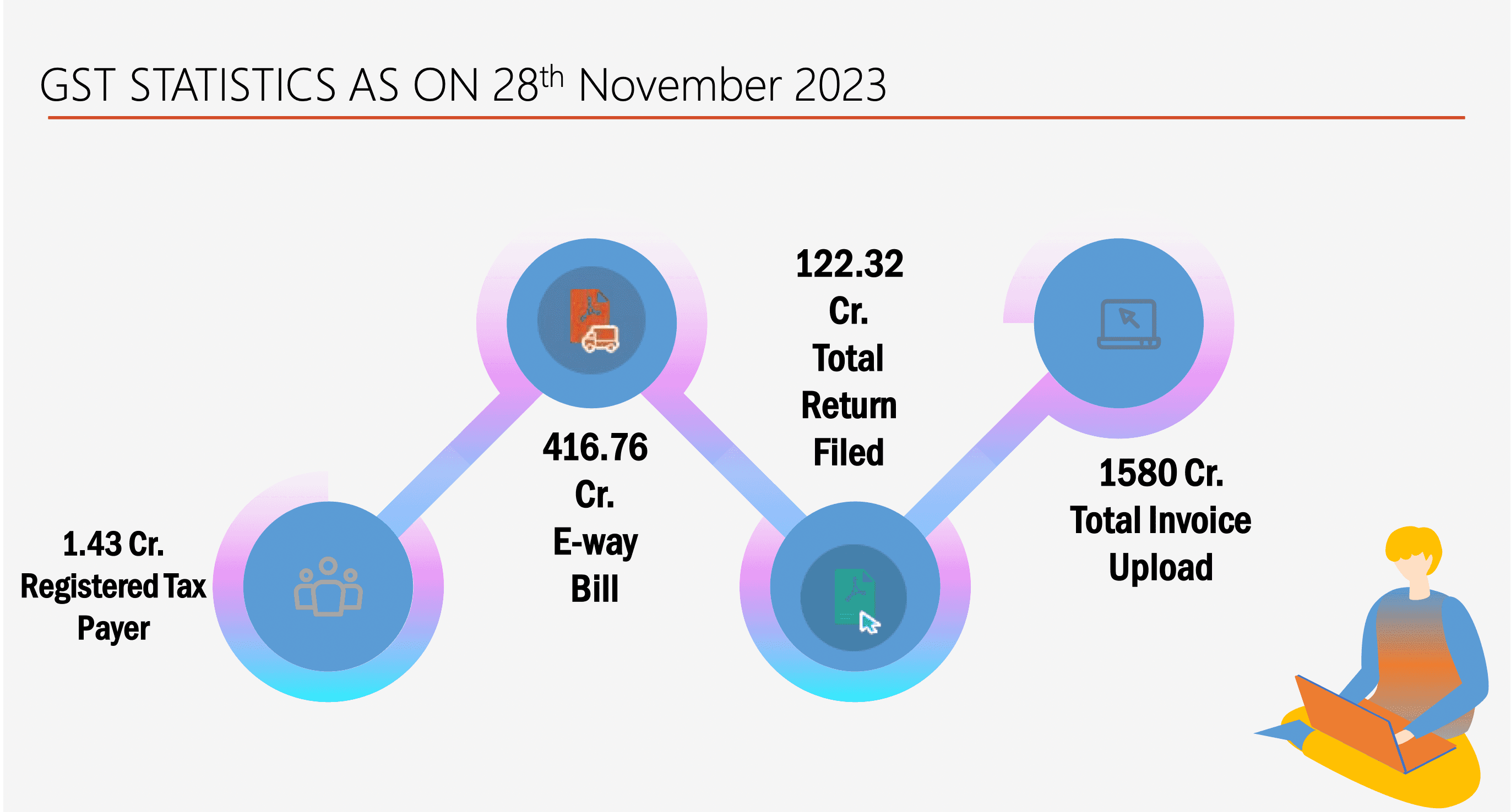 Latest GST Statistics (Courtsey: GST Council)