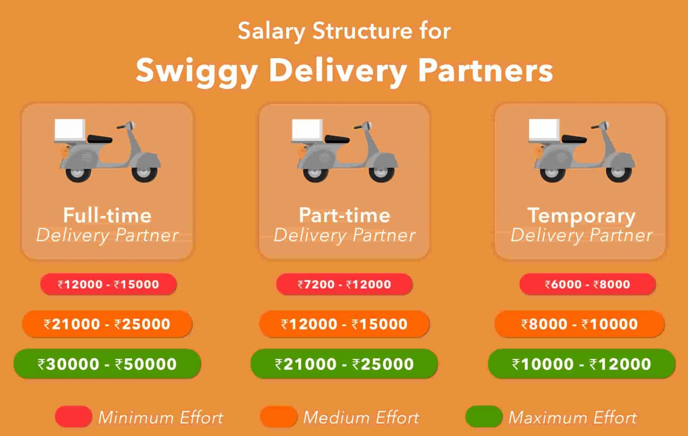 swiggy-delivery-boy-job-full-details-timings-salary-documents